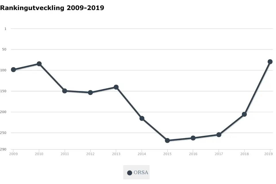 Orsas rankingutveckling 2009-2019
